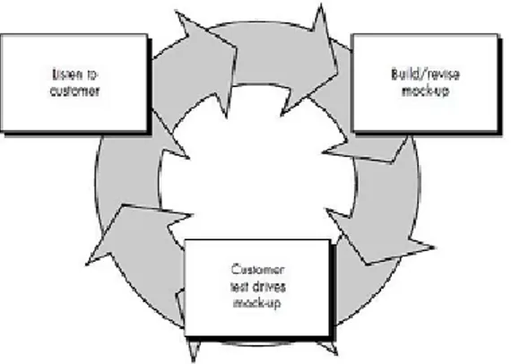 Gambar 1. Model Proses Prototyping (Pressman, 2012)  Tahapan-tahapan prototyping yaitu: (McLeod dan Schell, 2009) 