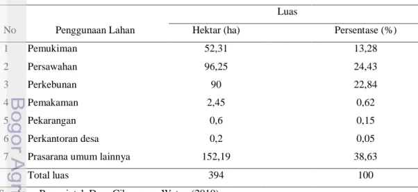 Tabel 1. Alokasi Penggunaan Lahan di Desa Cibeureum Wetan 