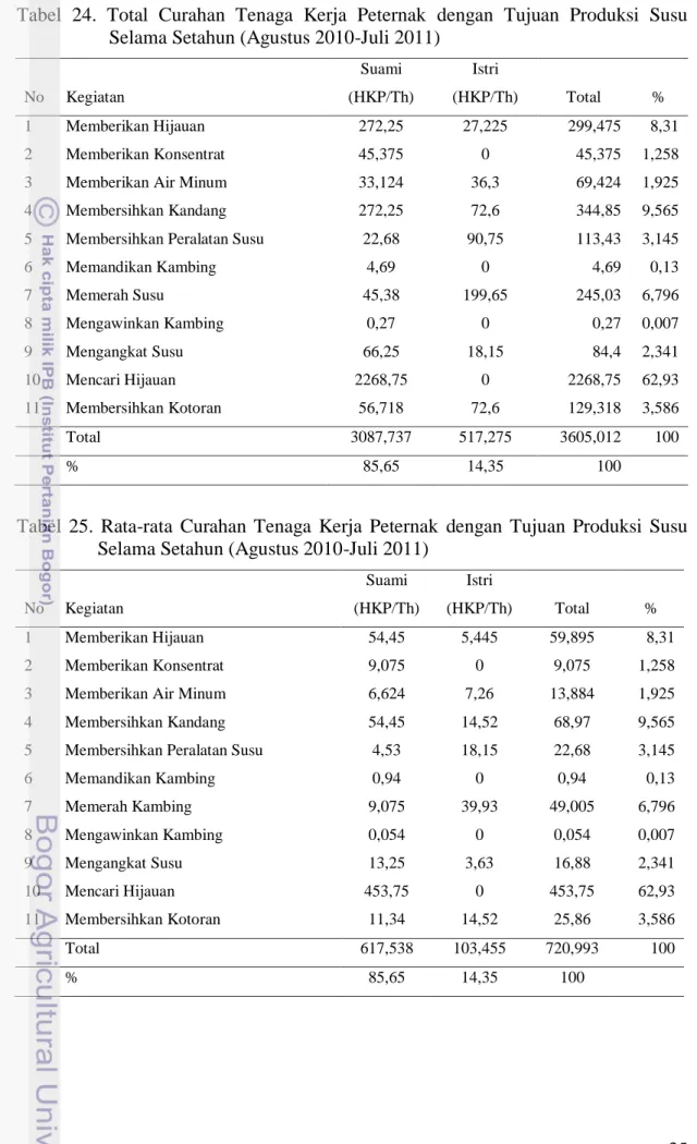 Tabel  25.  Rata-rata  Curahan  Tenaga  Kerja  Peternak  dengan  Tujuan  Produksi  Susu  Selama Setahun (Agustus 2010-Juli 2011) 