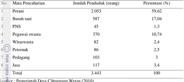 Tabel 3. Tingkat Pendidikan Penduduk Desa Cibeureum Wetan 