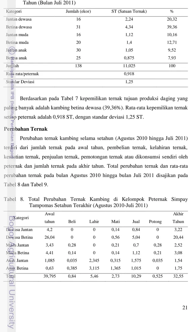 Tabel  8.  Total  Perubahan  Ternak  Kambing  di  Kelompok  Peternak  Simpay  Tampomas Setahun Terakhir (Agustus 2010-Juli 2011) 