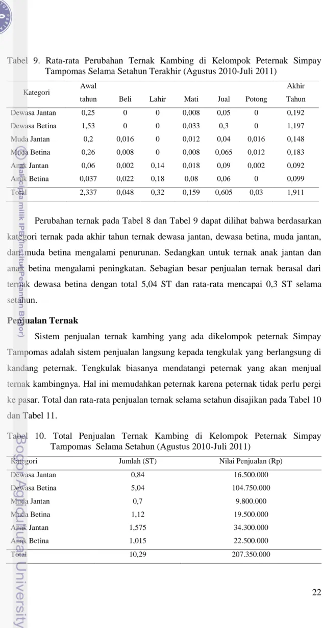 Tabel  10.  Total  Penjualan  Ternak  Kambing  di  Kelompok  Peternak  Simpay  Tampomas  Selama Setahun (Agustus 2010-Juli 2011) 