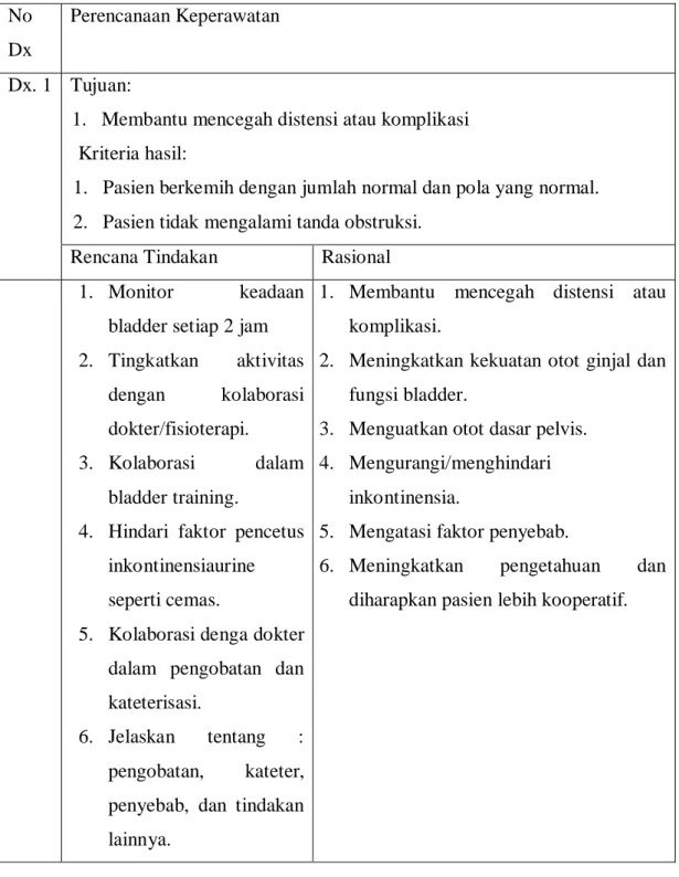 Tabel 2.1.  Perencanaan tindakan keperawatan dengan diagnosa gangguan pola eliminasi  berhubungan dengan stimulasi kandung kemih oleh batu ditandai dengan inkontinensia dan  urgensi