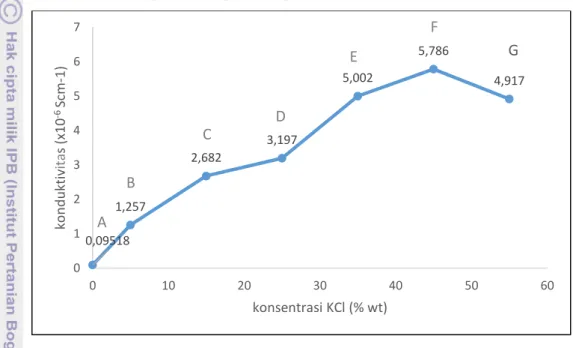 Gambar  4    Konduktivitas  ionik  elektrolit  polimer  kitosan/PEG  terhadap  persentase penambahan KCl (% wt) 