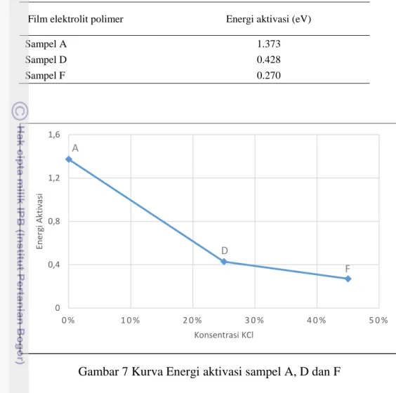 Tabel 3  Energi aktivasi elektrolit polimer kitosan/PEG+KCl 