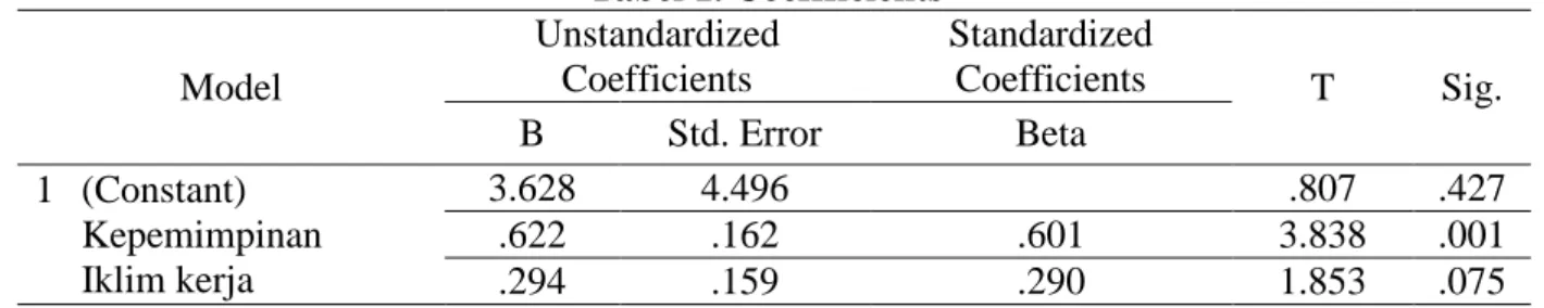 Tabel 1. Coeffficients a Model  Unstandardized Coefficients  Standardized Coefficients  T  Sig
