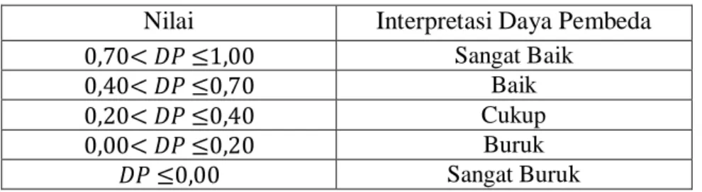 Tabel IX. Kriteria Indeks Daya Pembeda Instrumen. 