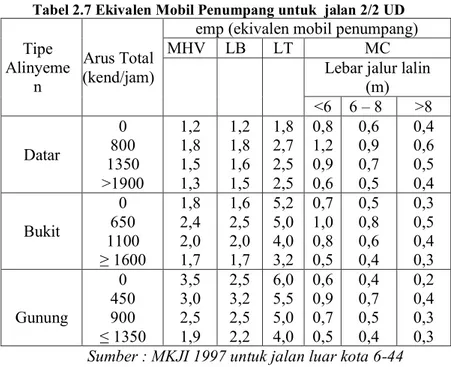 Tabel 2.7 Ekivalen Mobil Penumpang untuk  jalan 2/2 UD  Tipe  Alinyeme n  Arus Total (kend/jam) 