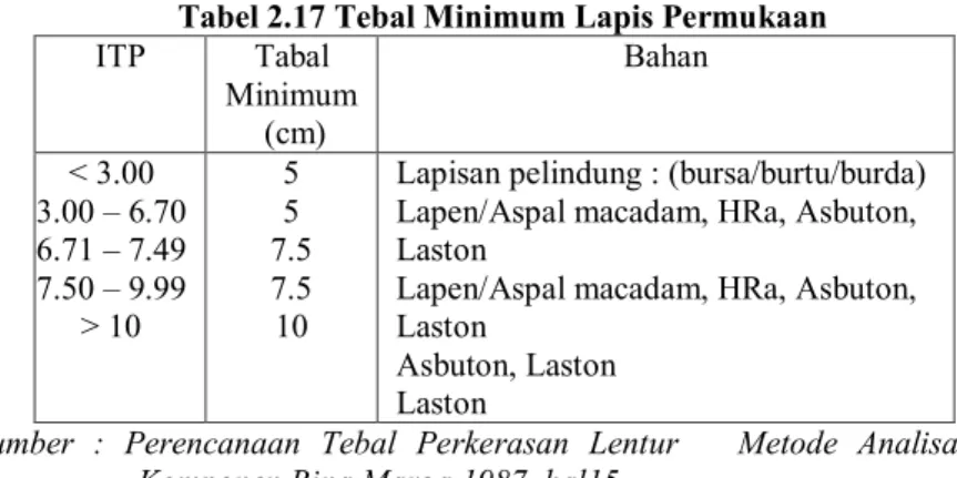 Tabel 2.17 Tebal Minimum Lapis Permukaan  ITP  Tabal   Minimum   (cm)  Bahan  &lt; 3.00  3.00 – 6.70  6.71 – 7.49  7.50 – 9.99  &gt; 10  5 5  7.5 7.5 10 