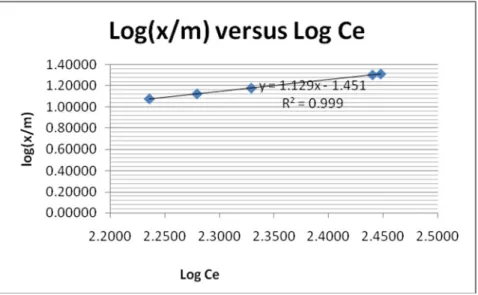 Gambar 2. Persamaan adsorbsi isoterm Freunlich dari LogCe/(x/m) versus LogCe  