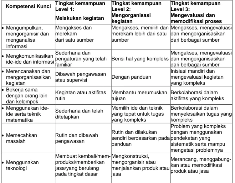 TABEL GRADASI (TINGKATAN) KOMPETENSI KUNCI 