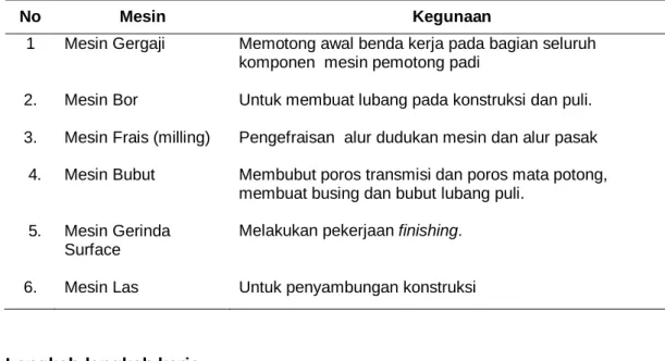 Tabel 1.  Mesin yang digunakan 