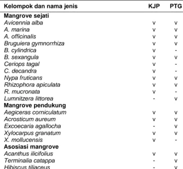Tabel 1. Jenis-jenis tumbuhan mangrove yang dijumpai pada  pantai timur Sumatera Utara