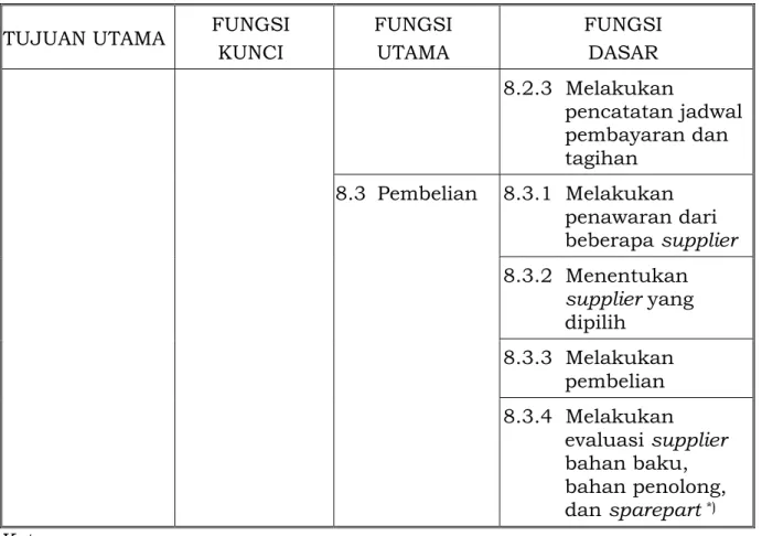 Tabel 2.2 Daftar Unit Kompetensi Bidang Industri Tapioka 