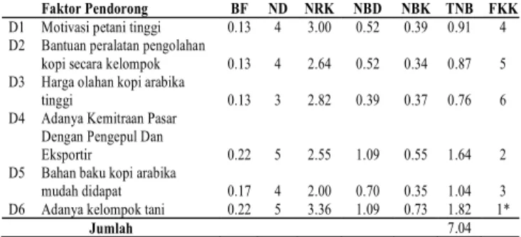 Tabel 1.  Skor Motivasi Petani Dalam Berusahatani Kopi Arabika Rakyat di Kecamatan Sumber Wringin Kabupaten Bondowoso 