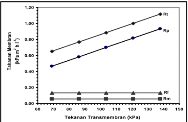 Gambar 4.  Pengaruh  tekanan  transmembran  ter- ter-hadap  tahanan  polarisasi  konsentrasi  (R p ) 