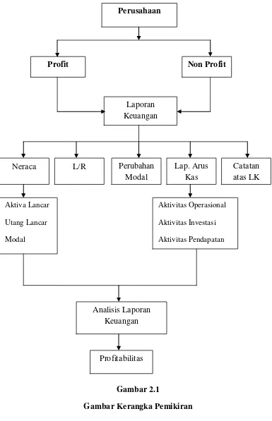 Gambar 2.1 Gambar Kerangka Pemikiran 