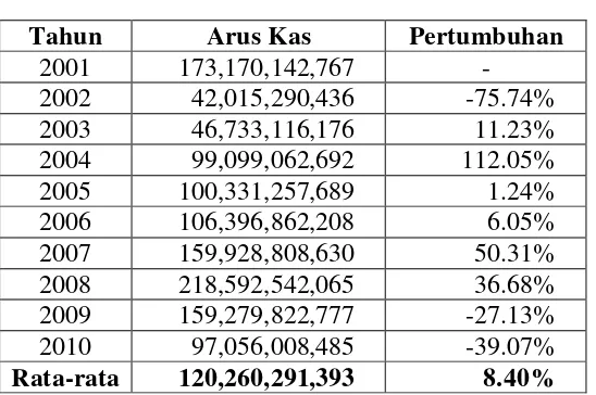 Tabel 4.1 Gambaran Data Arus Kas 