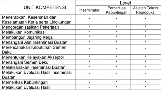 Tabel 6. Identifikasi kompetensi umum dan inti pada masing-masing level Petugas            teknis reproduksi ternak ruminansia besar 