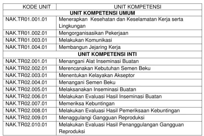 Tabel 5. Daftar unit kompetensi petugas teknis reproduksi ternak ruminansia besar   