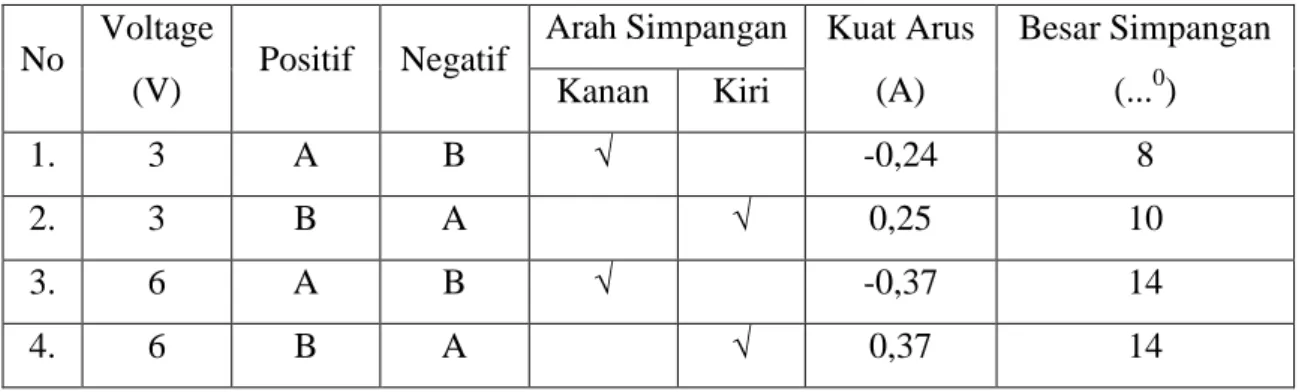 Tabel  2.  Data  Hasil  Praktikum  Medan  Magnet  Disekitar  Arus  Listrik  dengan  tegangan pada catu daya sebesar 3V dan 6V 