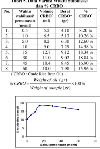 Tabel 5. Data Variasi Waktu Stabilisasi  dan % CRBO  No.  Waktu  stabilisasi/  pemanasan  (menit)  Volume CRBO*(ml)  Berat  CRBO* (gr)  %  CRBO *  1