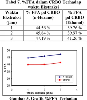 Tabel 6. Perbandingan %CRBO yang dihasilkan  dengan solvent n-Hexane  dan Ethanol terhadap 
