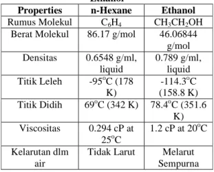 Tabel 10. Karakteristik minyak mentah  dedak padi  Karakterisitik  (basis 1 jam  ekstraksi)  CRBO  (solvent : n-hexane)  CRBO  (solvent : Ethanol)  % CRBO  18.34 %  13.60 %  Densitas (g/ml)  0.889  0.815  % FFA  44.56 %  39.76 % 