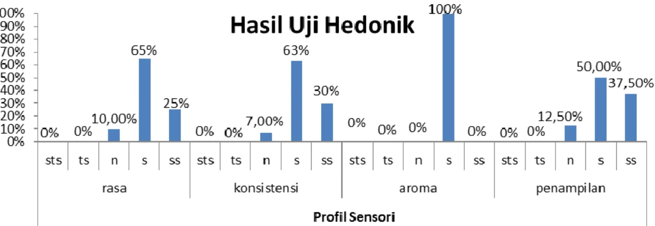 Gambar 2. Hasil uji hedonik sweet potato cream soup  Gambar 2 memperlihatkan grafik rata-rata 