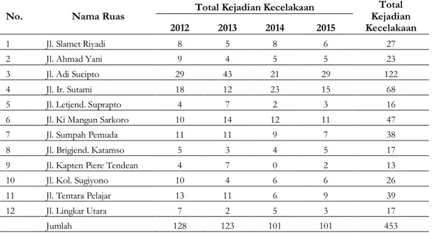 Tabel 5. Data Kejadian Kecelakaan di Jalan Arteri Primer Kota Surakarta Tahun 2012 – 2015 
