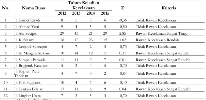 Tabel 6. Hasil Analisis  Z-Score  untuk Identifikasi Daerah Rawan Kecelakaan ( Black Site ) Lalu Lintas