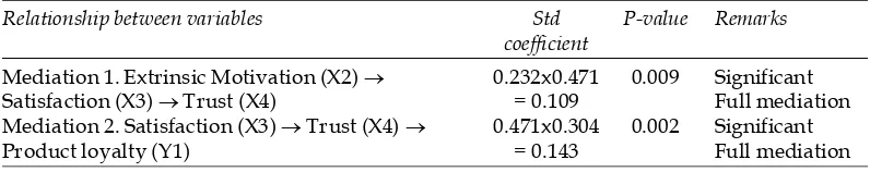 Table 4.4Indirect Effect
