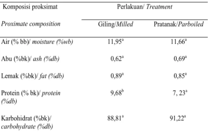 Gambar 5. Kadar amilosa beras giling dan pratanak berbagai varietas Figure 5. Amylose content of milled and parboiled rice from several