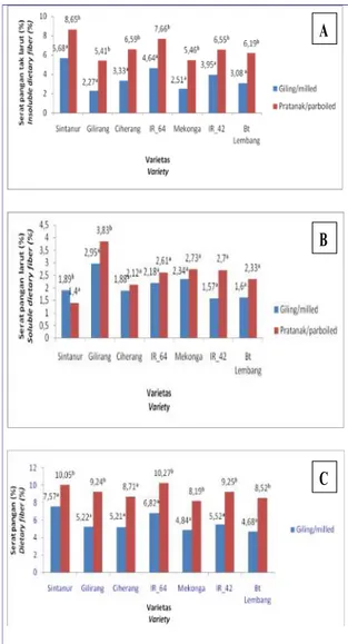 Figure  6.    In  vitro  starch  digestibility  of  milled  and  parboiled rice