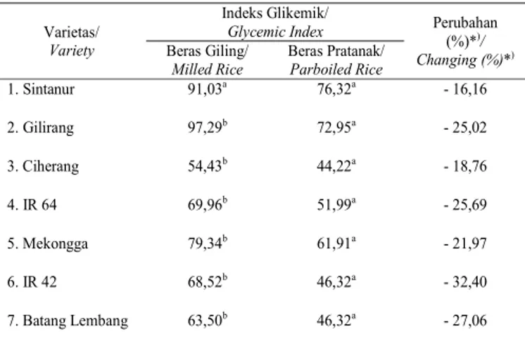 Gambar  8  menunjukan  beras  pratanak  yang meningkatkan  kadar  glukosa  darah  terendah  adalah Ciherang  (42,63mg/dl),  artinya  beras  tersebut meningkatkan kadar glukosa darah dengan lambat pada 30  menit  pertama  setelah  konsumsi