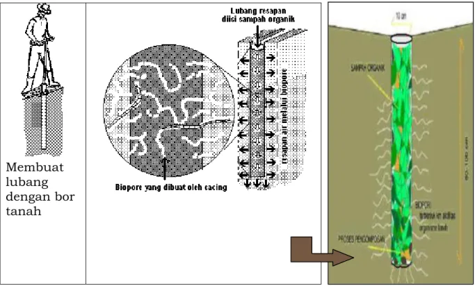 Gambar 24. Pembuatan lubang resapan dengan bor tanah atau Lubang Biopori 