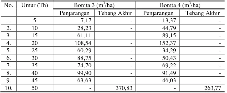 Tabel 3.  Produksi Kayu Pinus  Pada Beberapa Tingkat Umur 