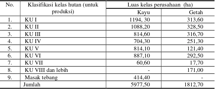 Tabel 2. Produksi kayu dan getah pinus di Bagian Hutan Bumi Jawa 