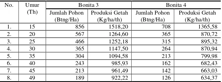 Tabel 4.  Produksi Getah Pinus Dalam Dimensi Umur (Kg/ha/th) 