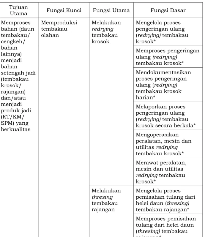 Tabel 2.1 Peta Fungsi Kompetensi  Industri Pengolahan Tembakau  Tujuan 