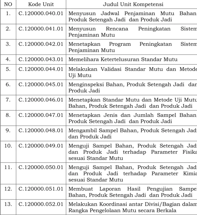 Tabel  2.2  Daftar  Unit  Kompetensi  RSKKNI  Bidang  Industri  Pengolahan  Tembakau Sub Bidang Pengelolaan Mutu 