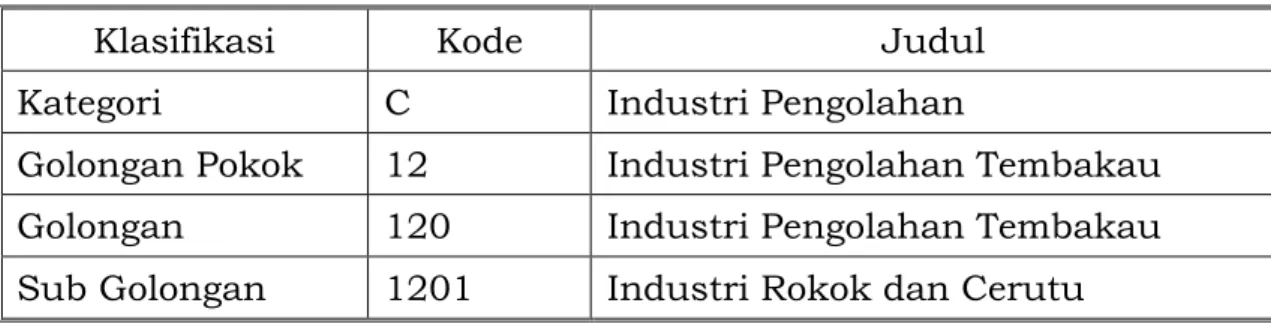 Tabel 1.1 Klasifikasi Industri Pengolahan Tembakau/IHT 