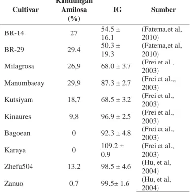 Tabel 3. Kandungan Amilosa dan Indeks Glikemik (IG) Beberapa Varietas Beras  Cultivar  Kandungan Amilosa  (%)  IG  Sumber  BR-14  27  54.5 ±  16.1  (Fatema,et al, 2010)  BR-29  29.4  50.3 ±  19.3  (Fatema,et al, 2010)  Milagrosa  26,9  68.0 ± 3.7  (Frei et