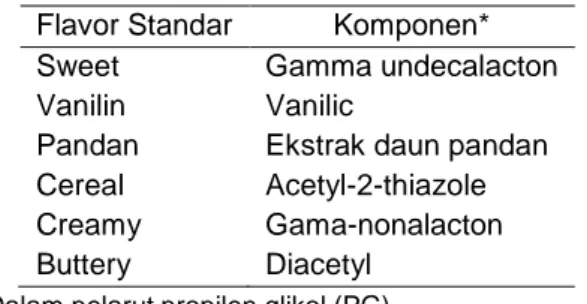 Tabel 5   Flavor (aroma) standar untuk panelis  Flavor Standar  Komponen* 