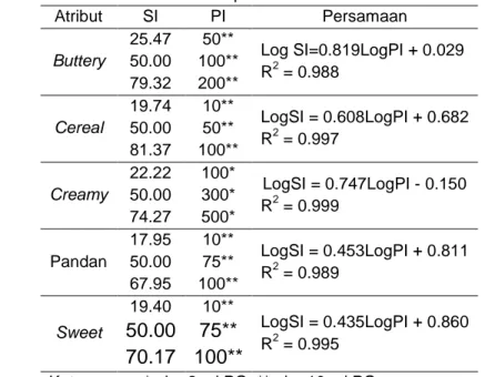 Tabel 16   Persamaan dalam penentuan nilai flavor standar aroma 