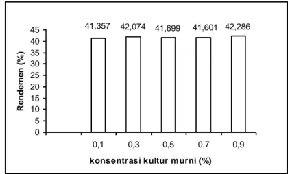 Gambar 2.   Rendemen Inokulum Tempe pada Berbagai Konsentrasi Kultur Murni 