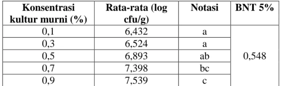 Tabel 1. Rata-rata Total Kapang Setelah Dicampur Tepung Beras  Konsentrasi  kultur murni (%)  Rata-rata (log cfu/g)  Notasi  BNT 5%  0,1  6,432  a  0,548 0,3 6,524 a 0,5 6,893 ab  0,7  7,398  bc  0,9  7,539  c  