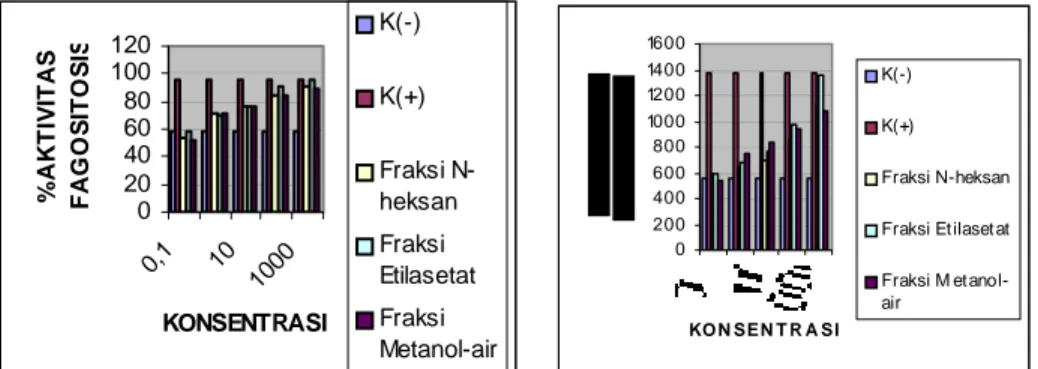 Gambar 2. Aktivitas (kiri) dan kapasitas (kanan) fagositosis fraksi turunan K.  angustifolia