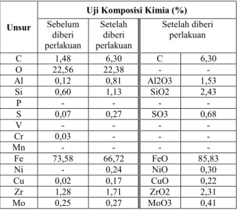 Tabel 1.  Hasil Uji Komposisi Unsur Logam Baja Karbon  Unsur 