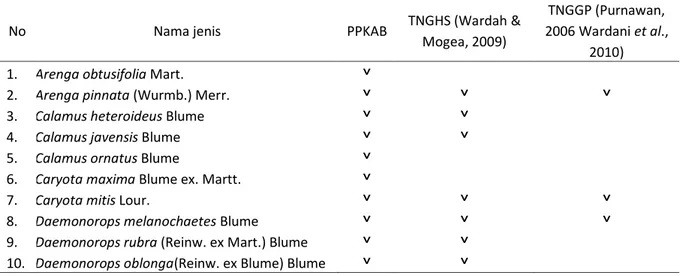 Tabel 1.   Jenis-jenis palem di Pusat Pendidikan dan Konservasi Alam Bodogol  (PPKAB) dibandingkan dengan  Taman  Nasional  Gunung  Halimun  Salak  (TNGHS)  dan  Taman  Nasional  Gunung  Gede  Pangrango  (TNGGP )